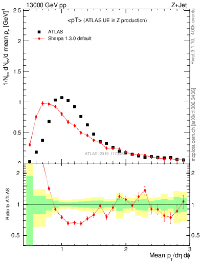 Plot of avgpt in 13000 GeV pp collisions