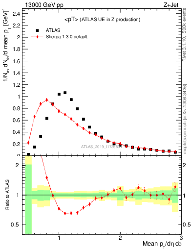 Plot of avgpt in 13000 GeV pp collisions