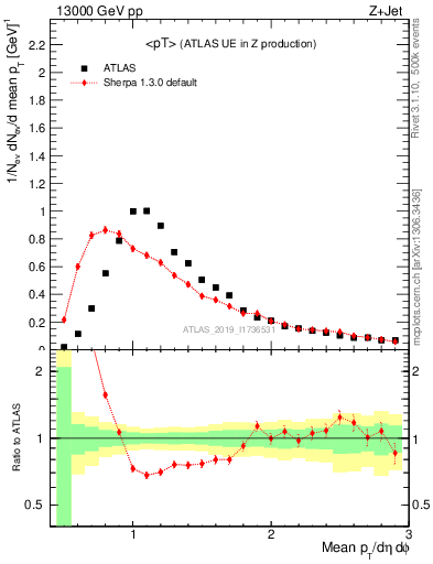 Plot of avgpt in 13000 GeV pp collisions