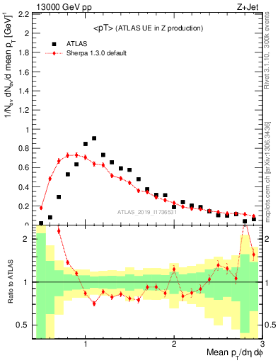 Plot of avgpt in 13000 GeV pp collisions