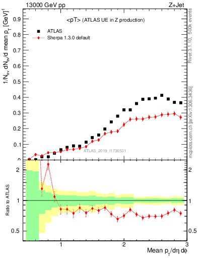 Plot of avgpt in 13000 GeV pp collisions