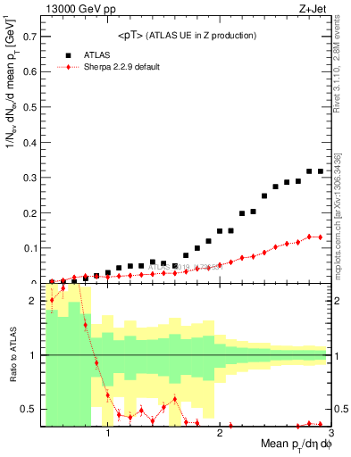 Plot of avgpt in 13000 GeV pp collisions