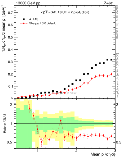 Plot of avgpt in 13000 GeV pp collisions