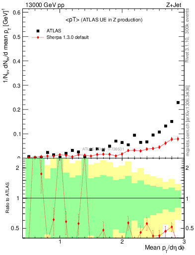 Plot of avgpt in 13000 GeV pp collisions