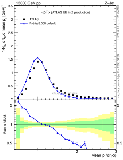 Plot of avgpt in 13000 GeV pp collisions