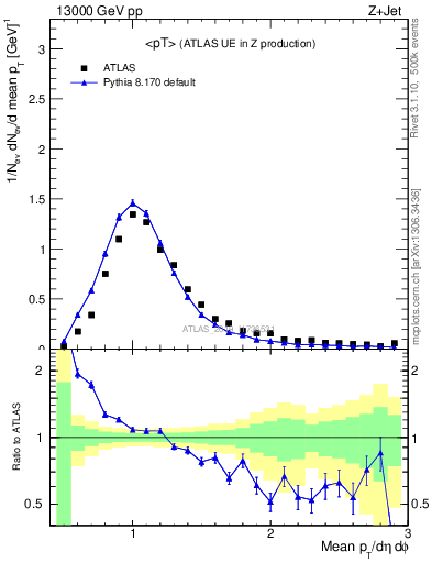 Plot of avgpt in 13000 GeV pp collisions