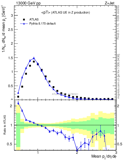 Plot of avgpt in 13000 GeV pp collisions