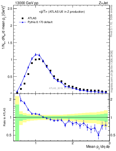 Plot of avgpt in 13000 GeV pp collisions