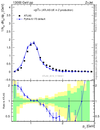 Plot of avgpt in 13000 GeV pp collisions