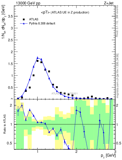 Plot of avgpt in 13000 GeV pp collisions