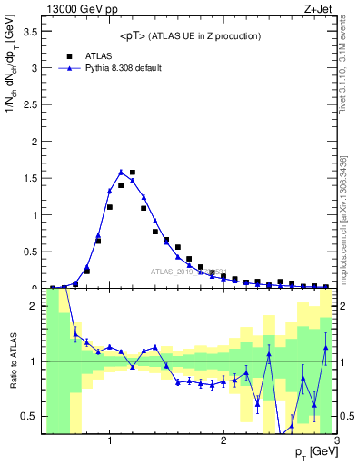 Plot of avgpt in 13000 GeV pp collisions