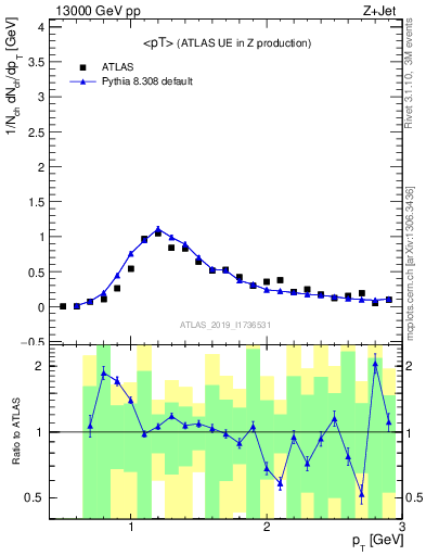 Plot of avgpt in 13000 GeV pp collisions