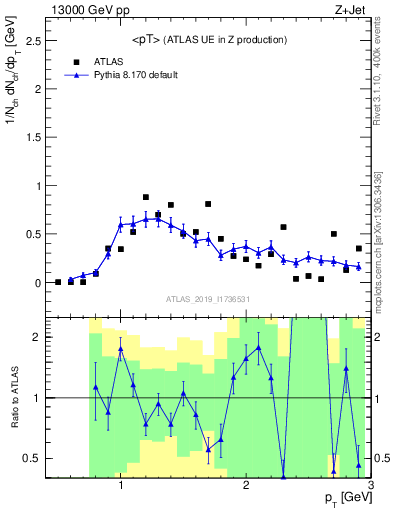 Plot of avgpt in 13000 GeV pp collisions