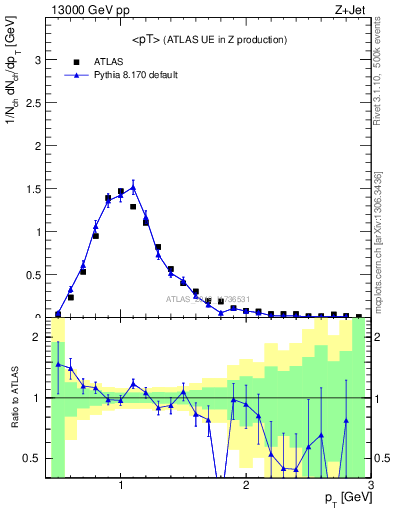 Plot of avgpt in 13000 GeV pp collisions