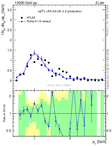 Plot of avgpt in 13000 GeV pp collisions