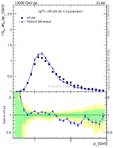 Plot of avgpt in 13000 GeV pp collisions