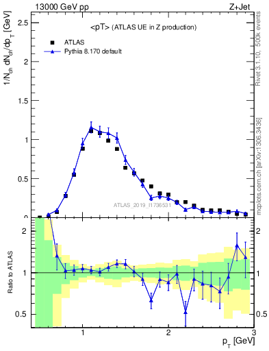 Plot of avgpt in 13000 GeV pp collisions