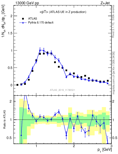 Plot of avgpt in 13000 GeV pp collisions