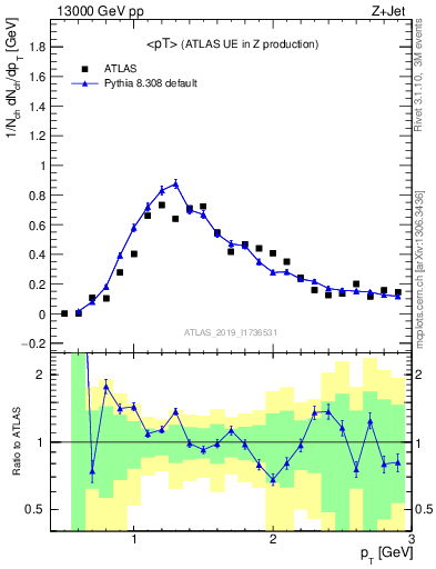 Plot of avgpt in 13000 GeV pp collisions