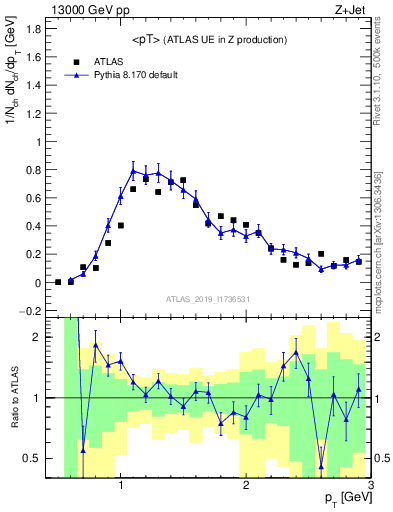 Plot of avgpt in 13000 GeV pp collisions