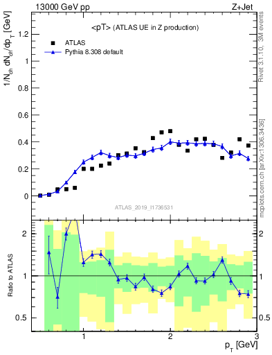 Plot of avgpt in 13000 GeV pp collisions