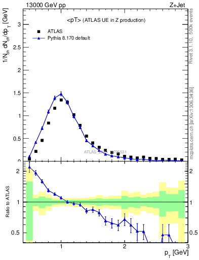 Plot of avgpt in 13000 GeV pp collisions