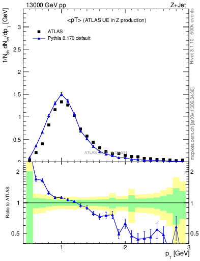 Plot of avgpt in 13000 GeV pp collisions