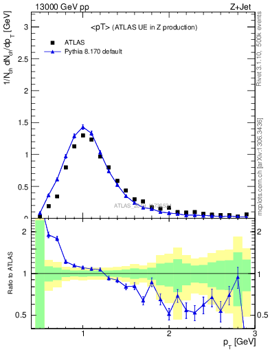 Plot of avgpt in 13000 GeV pp collisions