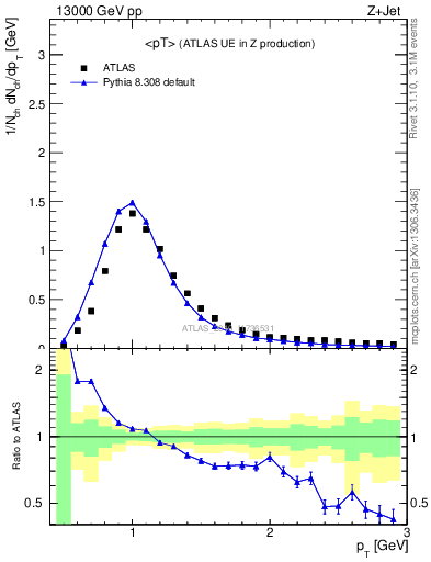 Plot of avgpt in 13000 GeV pp collisions