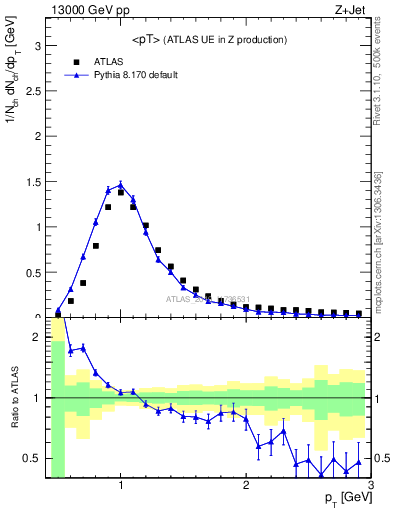 Plot of avgpt in 13000 GeV pp collisions