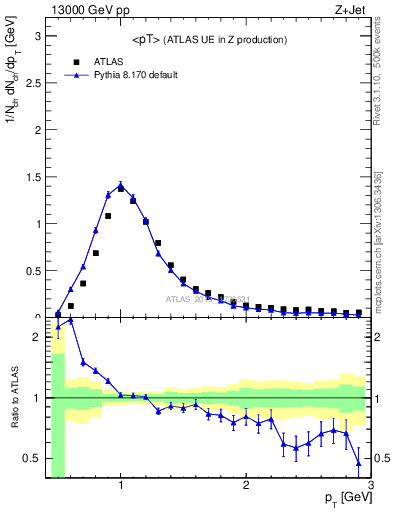 Plot of avgpt in 13000 GeV pp collisions