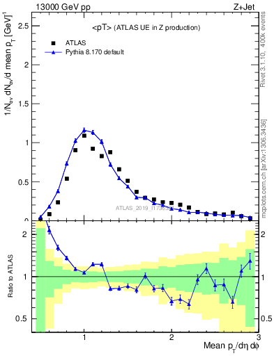 Plot of avgpt in 13000 GeV pp collisions