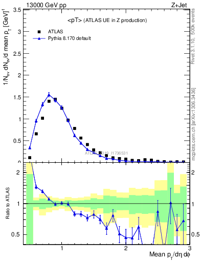 Plot of avgpt in 13000 GeV pp collisions