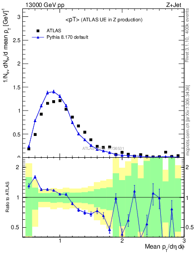 Plot of avgpt in 13000 GeV pp collisions