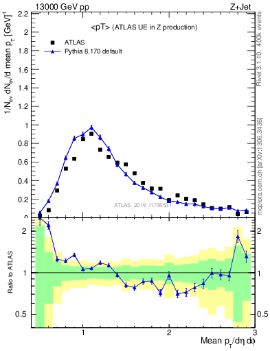 Plot of avgpt in 13000 GeV pp collisions