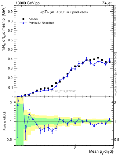 Plot of avgpt in 13000 GeV pp collisions