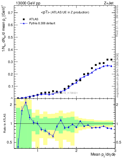 Plot of avgpt in 13000 GeV pp collisions