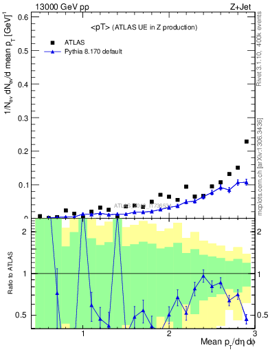 Plot of avgpt in 13000 GeV pp collisions