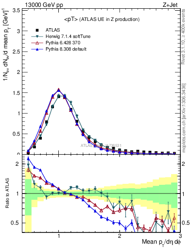 Plot of avgpt in 13000 GeV pp collisions