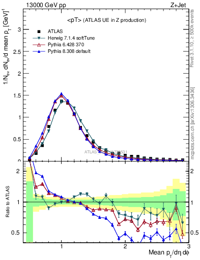 Plot of avgpt in 13000 GeV pp collisions