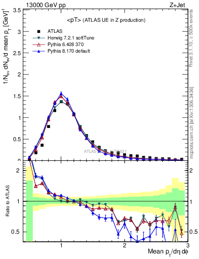 Plot of avgpt in 13000 GeV pp collisions