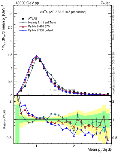 Plot of avgpt in 13000 GeV pp collisions