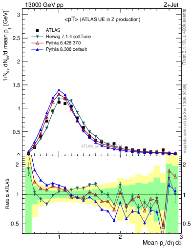 Plot of avgpt in 13000 GeV pp collisions