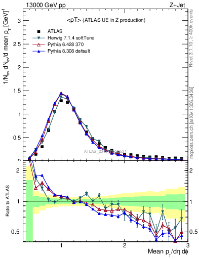 Plot of avgpt in 13000 GeV pp collisions