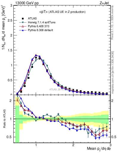 Plot of avgpt in 13000 GeV pp collisions