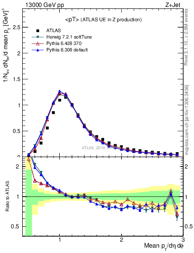 Plot of avgpt in 13000 GeV pp collisions