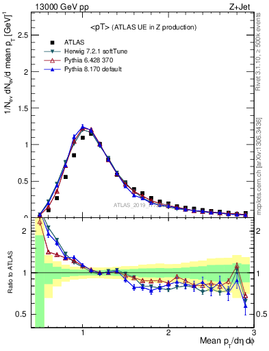 Plot of avgpt in 13000 GeV pp collisions