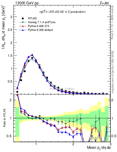 Plot of avgpt in 13000 GeV pp collisions