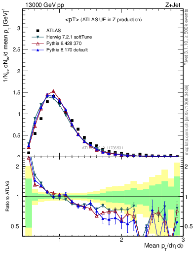 Plot of avgpt in 13000 GeV pp collisions