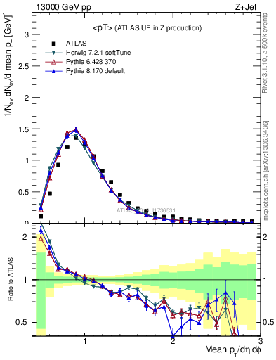 Plot of avgpt in 13000 GeV pp collisions